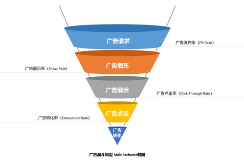 技術(shù)補(bǔ)給站⑤ 如何讓你的移動(dòng)產(chǎn)品進(jìn)行高效廣告變現(xiàn)